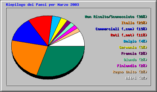 Riepilogo dei Paesi per Marzo 2003