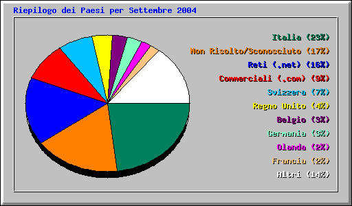 Riepilogo dei Paesi per Settembre 2004