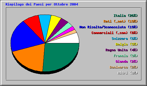Riepilogo dei Paesi per Ottobre 2004