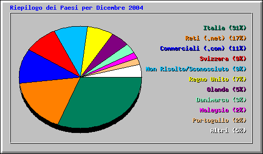 Riepilogo dei Paesi per Dicembre 2004