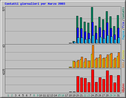 Contatti giornalieri per Marzo 2003