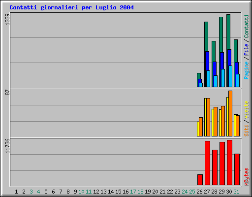 Contatti giornalieri per Luglio 2004
