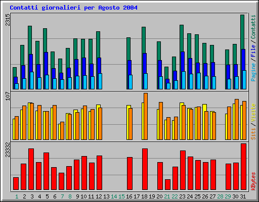 Contatti giornalieri per Agosto 2004