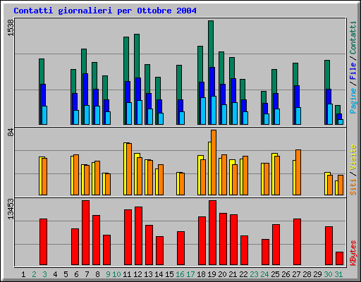 Contatti giornalieri per Ottobre 2004