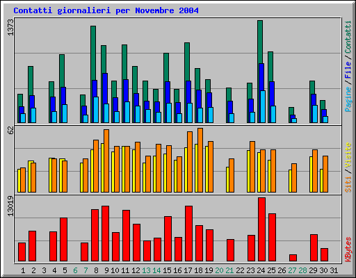 Contatti giornalieri per Novembre 2004