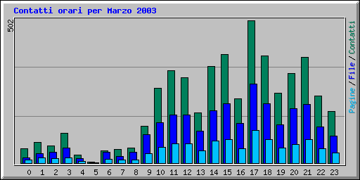 Contatti orari per Marzo 2003