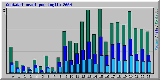 Contatti orari per Luglio 2004