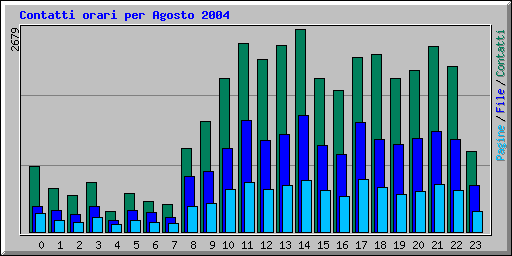 Contatti orari per Agosto 2004
