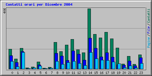 Contatti orari per Dicembre 2004