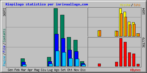 Riepilogo statistico per inrivaallago.com